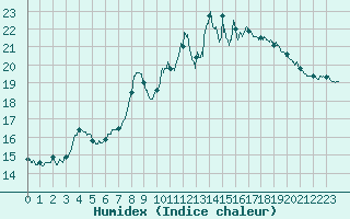 Courbe de l'humidex pour Figari (2A)