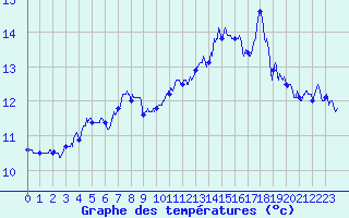 Courbe de tempratures pour Cap de la Hague (50)