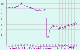 Courbe du refroidissement olien pour Lanvoc (29)