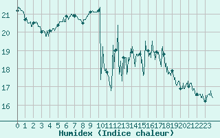 Courbe de l'humidex pour Cap de la Hve (76)