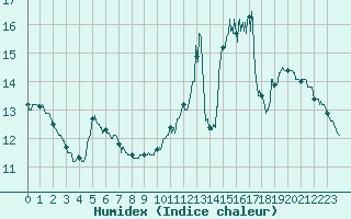 Courbe de l'humidex pour Biscarrosse (40)
