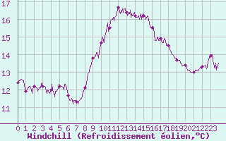 Courbe du refroidissement olien pour Cap Sagro (2B)