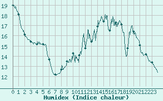 Courbe de l'humidex pour Villacoublay (78)