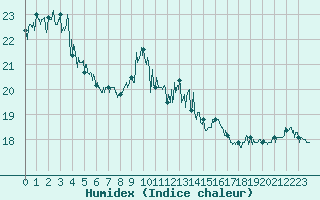 Courbe de l'humidex pour Calvi (2B)