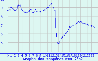 Courbe de tempratures pour Dunkerque (59)