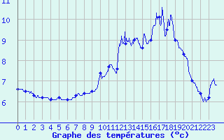 Courbe de tempratures pour Lanvoc (29)