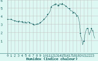 Courbe de l'humidex pour Metz-Nancy-Lorraine (57)