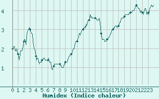 Courbe de l'humidex pour Nancy - Ochey (54)