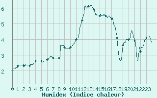 Courbe de l'humidex pour Reims-Prunay (51)