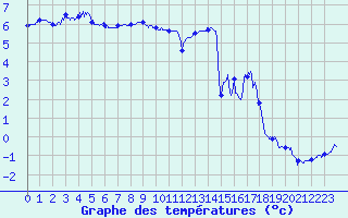 Courbe de tempratures pour Iraty Orgambide (64)