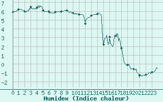 Courbe de l'humidex pour Iraty Orgambide (64)