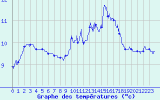 Courbe de tempratures pour Dinard (35)