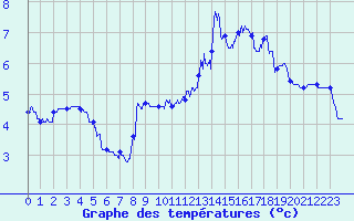 Courbe de tempratures pour Iraty Orgambide (64)