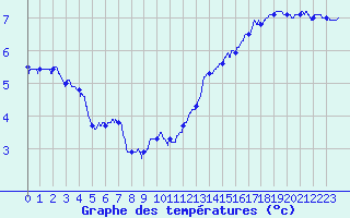 Courbe de tempratures pour Mont-Aigoual (30)