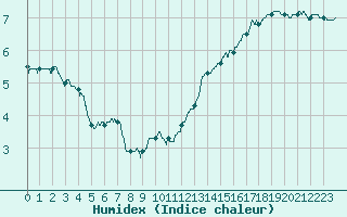 Courbe de l'humidex pour Mont-Aigoual (30)