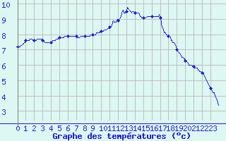 Courbe de tempratures pour Mont-de-Marsan (40)