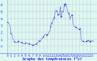 Courbe de tempratures pour Chamonix-Mont-Blanc (74)