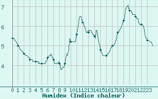 Courbe de l'humidex pour Mont-Saint-Vincent (71)