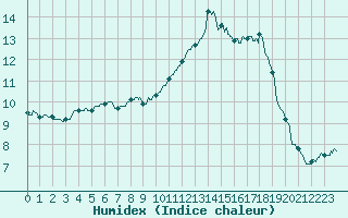 Courbe de l'humidex pour Mcon (71)
