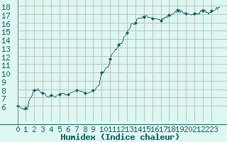 Courbe de l'humidex pour Romorantin (41)