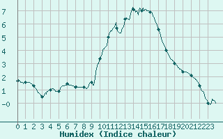 Courbe de l'humidex pour Bziers Cap d'Agde (34)