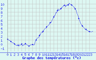 Courbe de tempratures pour Mont-Aigoual (30)