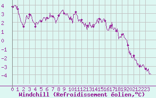 Courbe du refroidissement olien pour Cap Bar (66)
