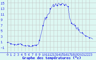 Courbe de tempratures pour Toulon (83)
