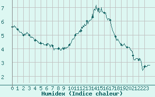 Courbe de l'humidex pour Boulogne (62)