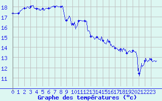 Courbe de tempratures pour Le Touquet (62)