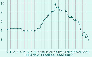 Courbe de l'humidex pour Auxerre-Perrigny (89)