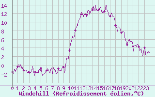Courbe du refroidissement olien pour Saint Jean - Saint Nicolas (05)