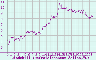 Courbe du refroidissement olien pour Blois (41)
