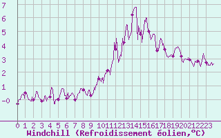 Courbe du refroidissement olien pour Rodez (12)