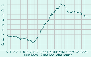 Courbe de l'humidex pour Belfort-Dorans (90)