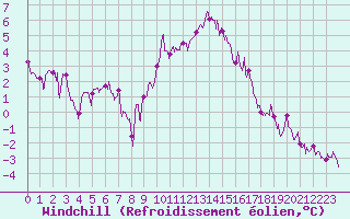 Courbe du refroidissement olien pour Albi (81)