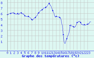 Courbe de tempratures pour Trappes (78)