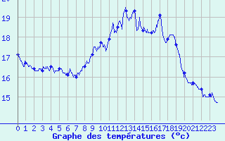 Courbe de tempratures pour Albert-Bray (80)