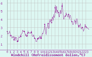 Courbe du refroidissement olien pour Orly (91)