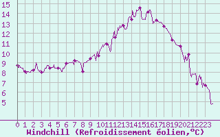 Courbe du refroidissement olien pour Cognac (16)