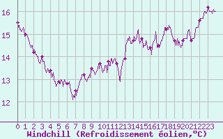 Courbe du refroidissement olien pour Cap Gris-Nez (62)