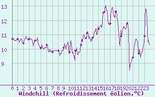 Courbe du refroidissement olien pour Dunkerque (59)