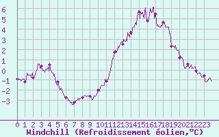 Courbe du refroidissement olien pour Cap de la Hve (76)