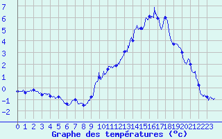 Courbe de tempratures pour Gatuzires (48)