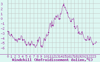 Courbe du refroidissement olien pour Chartres (28)