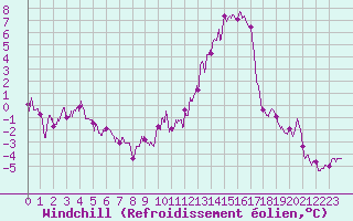 Courbe du refroidissement olien pour Paray-le-Monial - St-Yan (71)