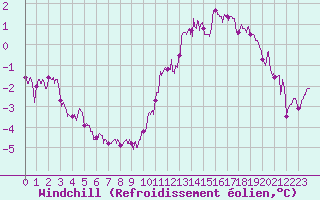 Courbe du refroidissement olien pour Chlons-en-Champagne (51)