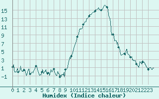 Courbe de l'humidex pour Saint-Girons (09)