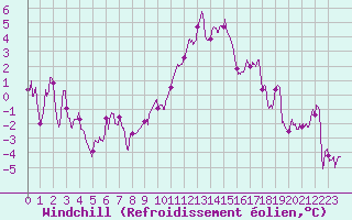 Courbe du refroidissement olien pour Chlons-en-Champagne (51)