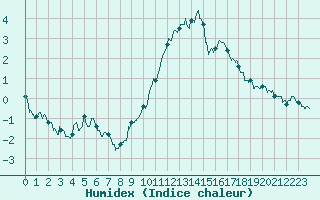 Courbe de l'humidex pour Orly (91)